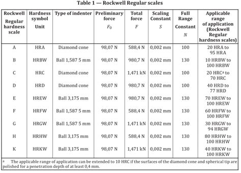 rockwell hardness test in hindi pdf|iso 6508 1 2023 pdf.